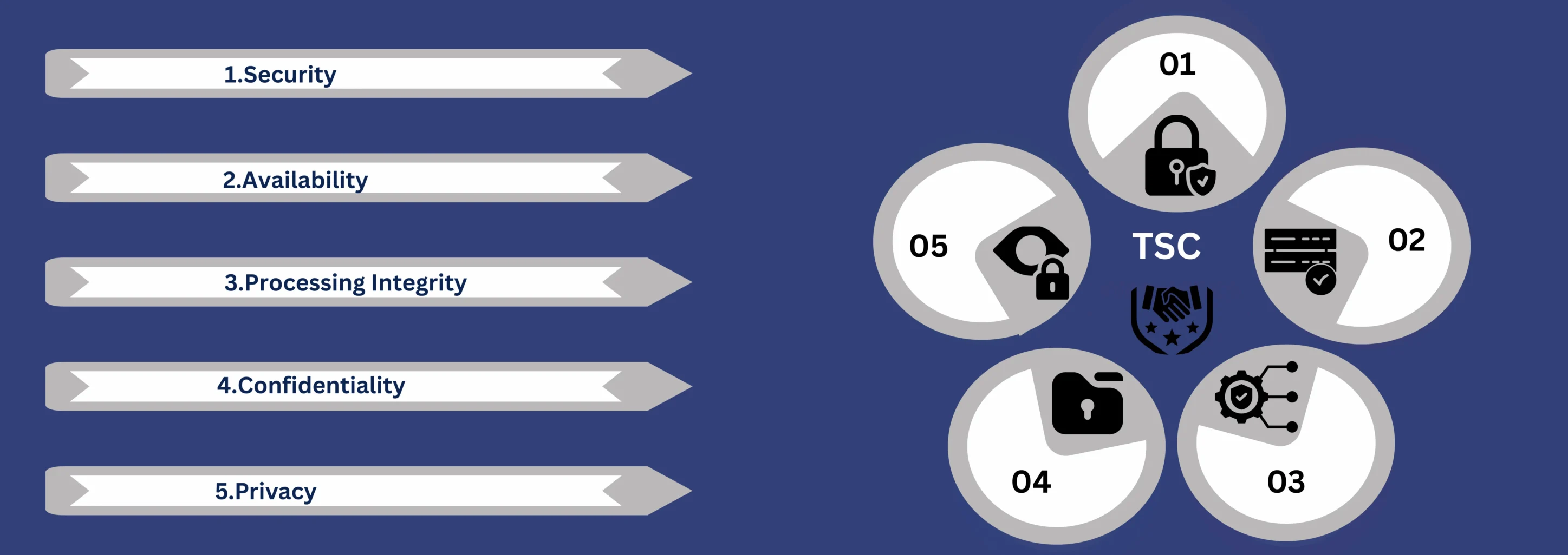 WHAT ARE THE SAMPLE CONTROLS FOR SOC 2 TRUST SERVICES CRITERIA