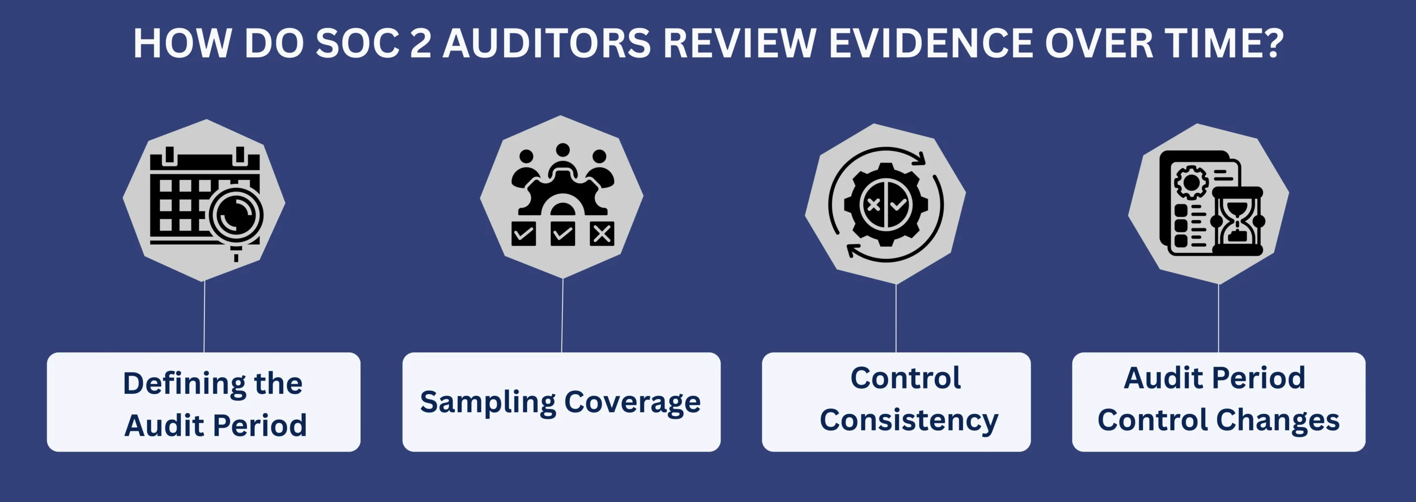 How SOC 2 Auditors Review Evidence Over Time
