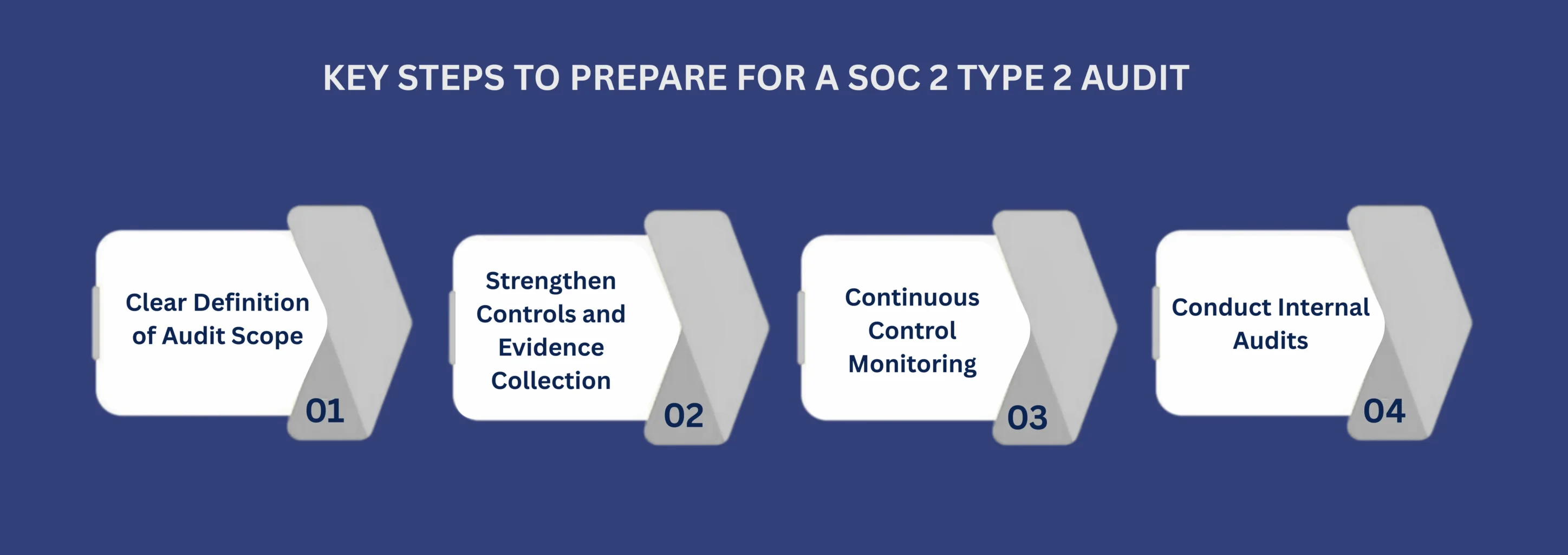 KEY STEPS TO PREPARE FOR A SOC 2 TYPE 2 AUDIT