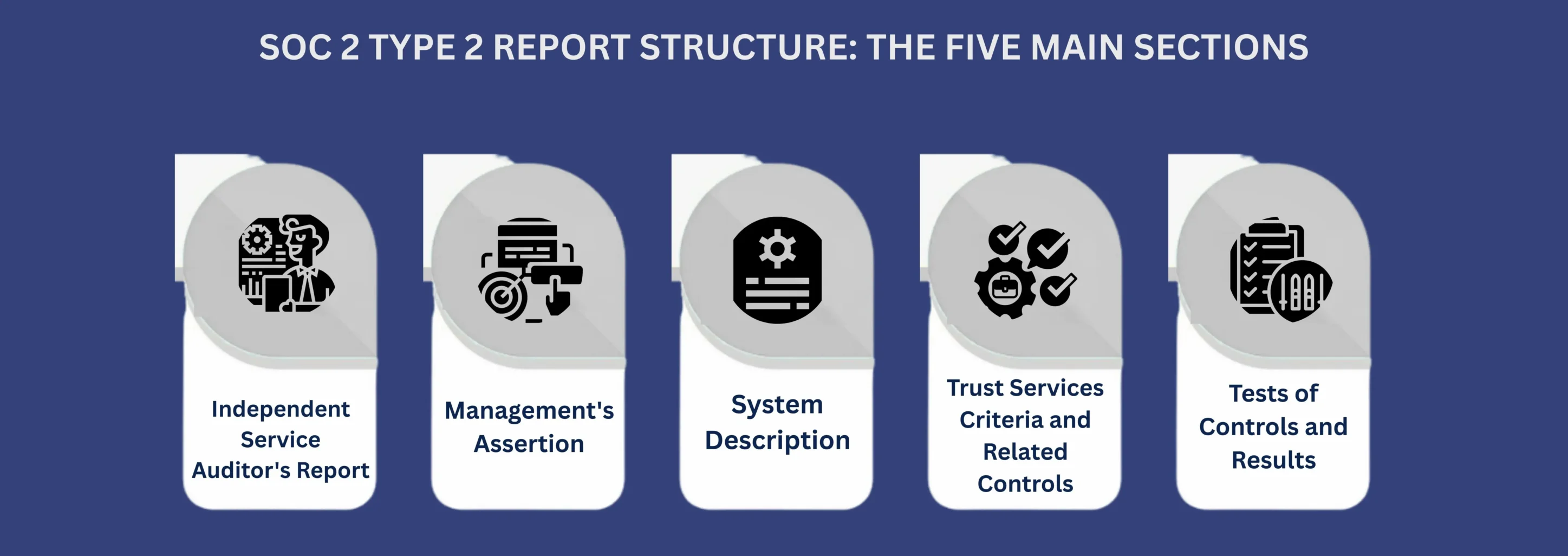 SOC 2 TYPE 2 REPORT STRUCTURE: THE FIVE MAIN SECTIONS