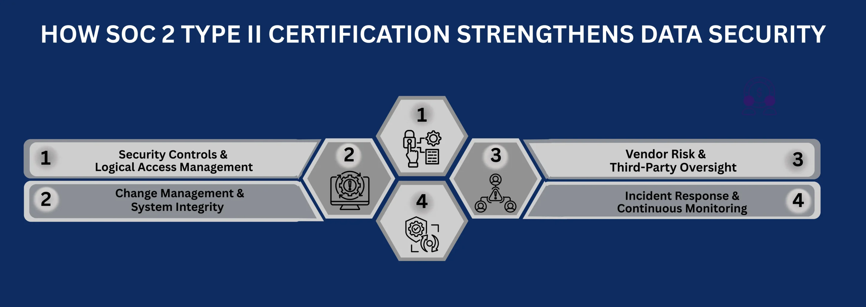 HOW SOC 2 TYPE II CERTIFICATION STRENGTHENS DATA SECURITY