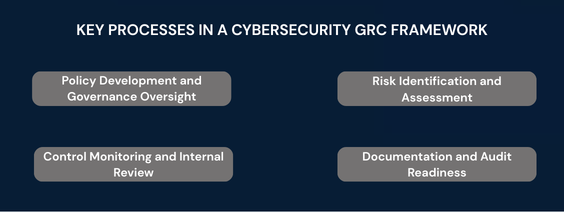KEY PROCESSES IN A CYBERSECURITY GRC FRAMEWORK