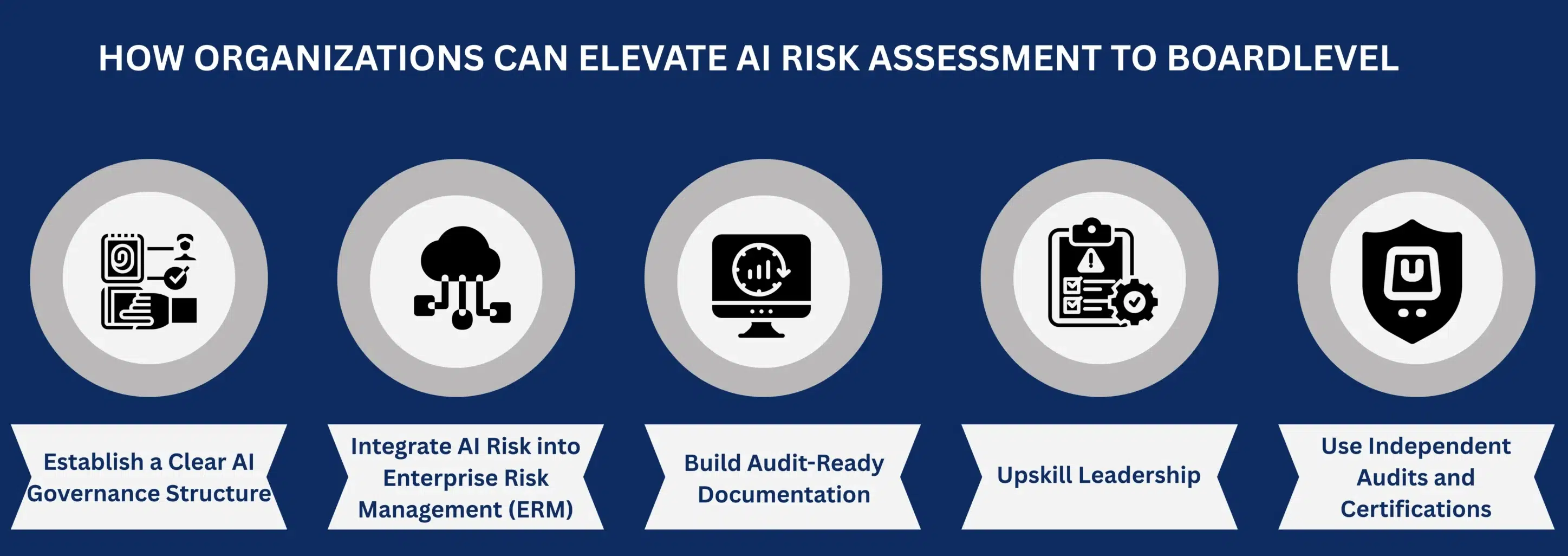 HOW ORGANIZATIONS CAN ELEVATE AI RISK ASSESSMENT TO BOARDLEVEL