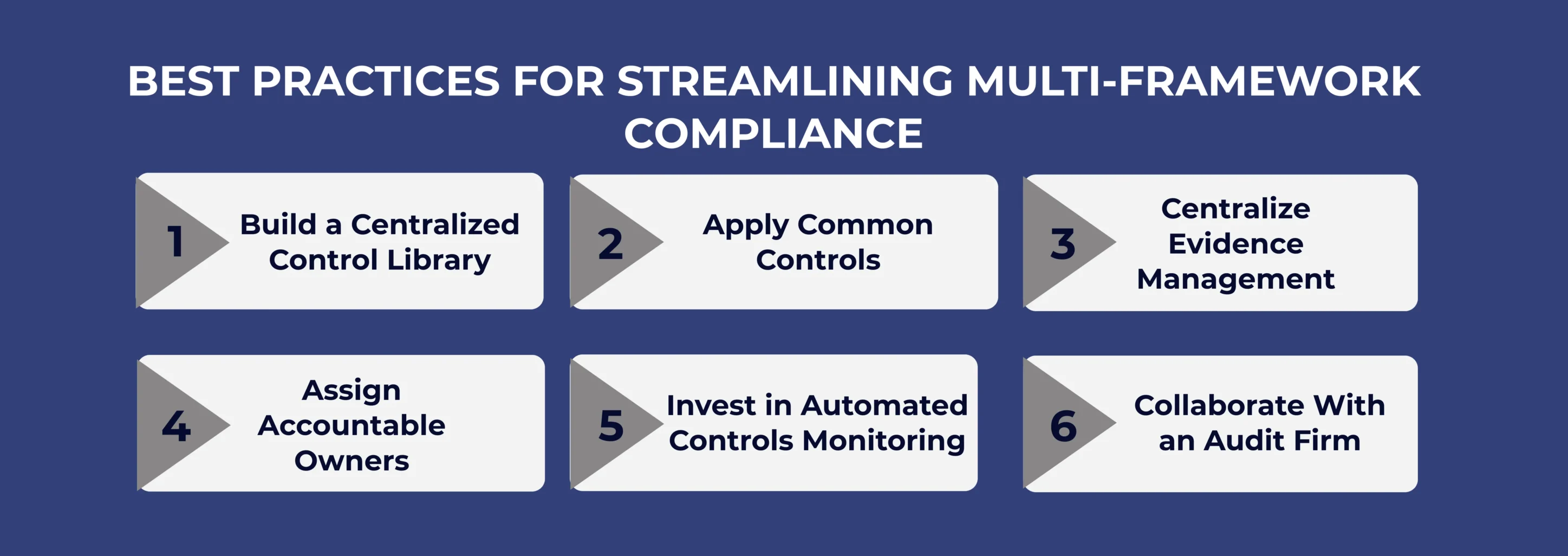 BEST PRACTICES FOR STREAMLINING MULTI-FRAMEWORK COMPLIANCE