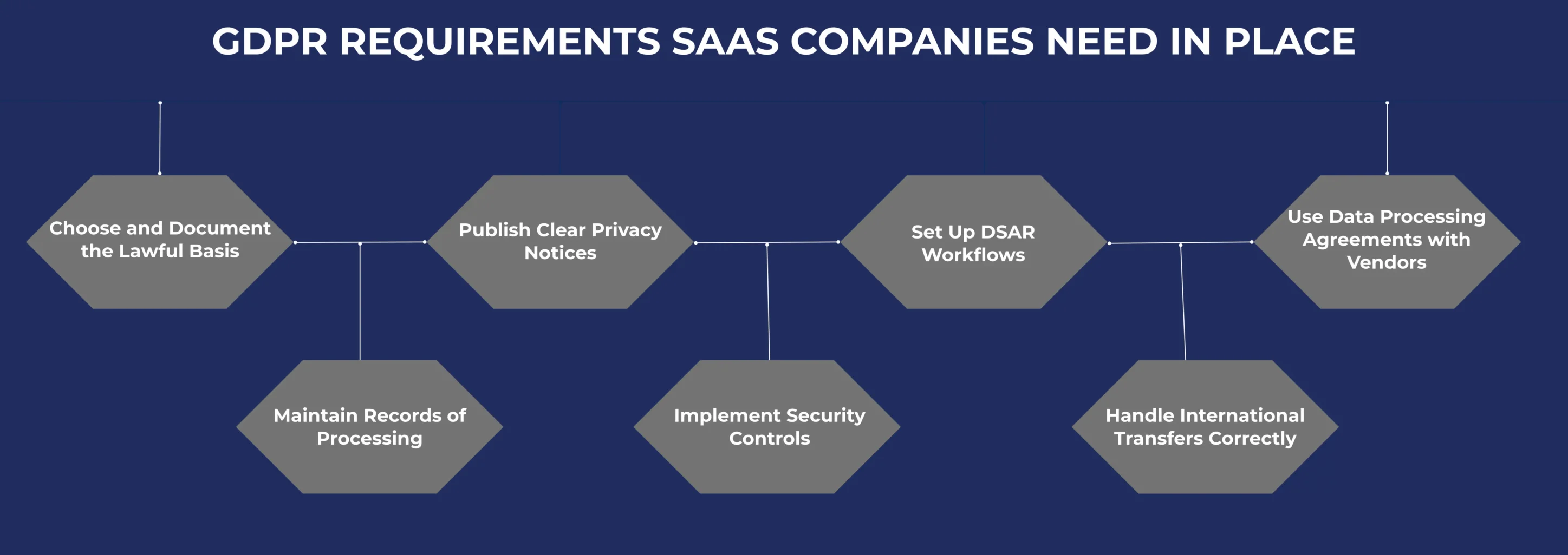 GDPR REQUIREMENTS SAAS COMPANIES NEED IN PLACE