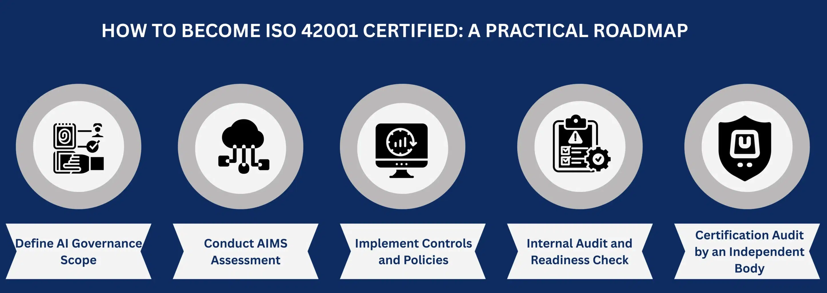 HOW TO BECOME ISO 42001 CERTIFIED A PRACTICAL ROADMAP