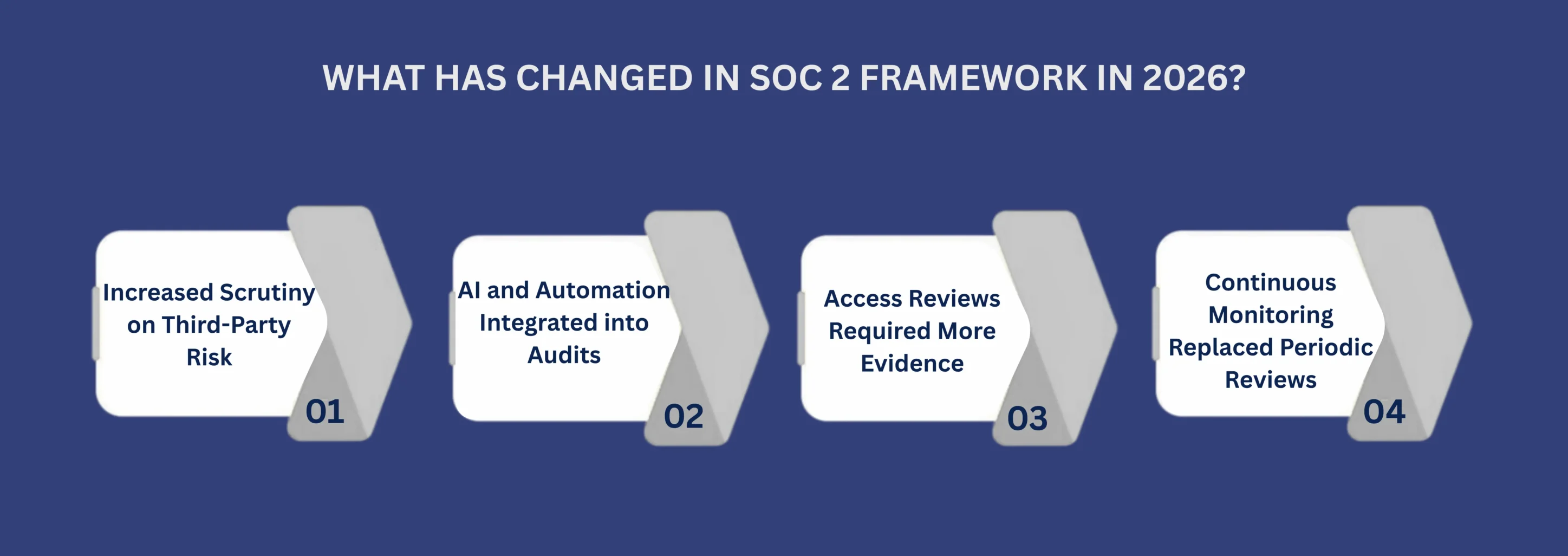 WHAT HAS CHANGED IN SOC 2 FRAMEWORK IN 2026