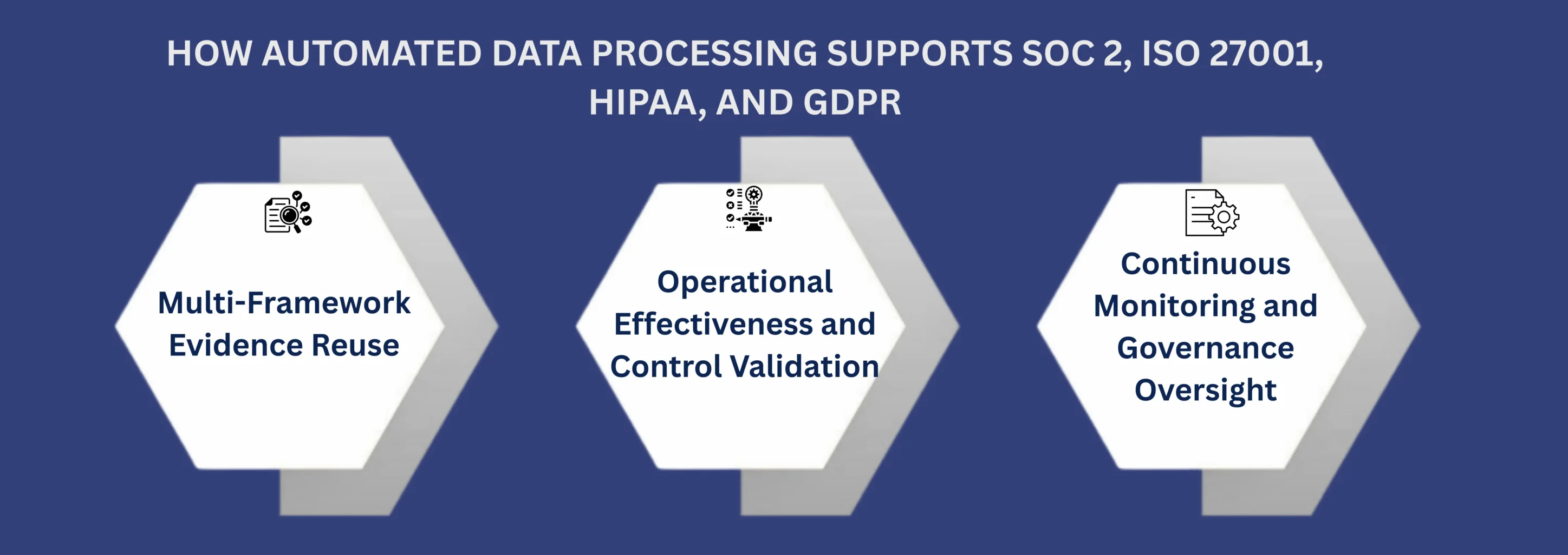 How Automated Data Processing Supports SOC 2, ISO 27001, HIPAA, and GDPR