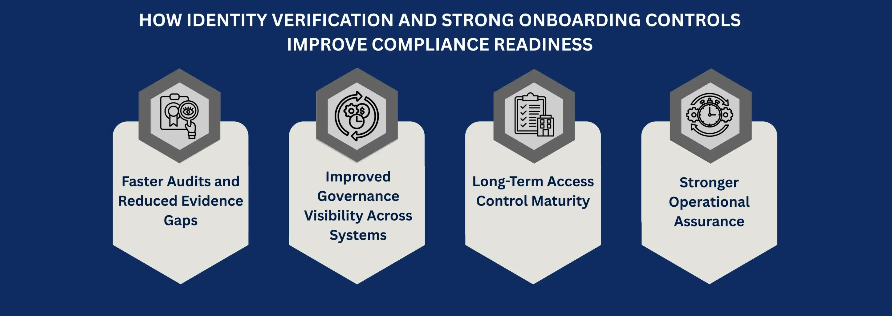 How Identity Verification and Strong Onboarding Controls Improve Compliance Readiness
