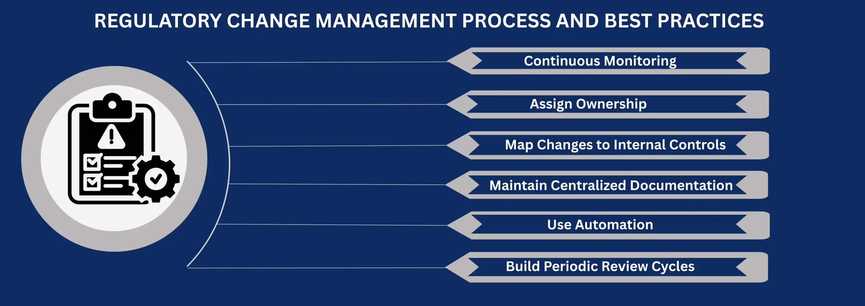 REGULATORY CHANGE MANAGEMENT PROCESS AND BEST PRACTICES