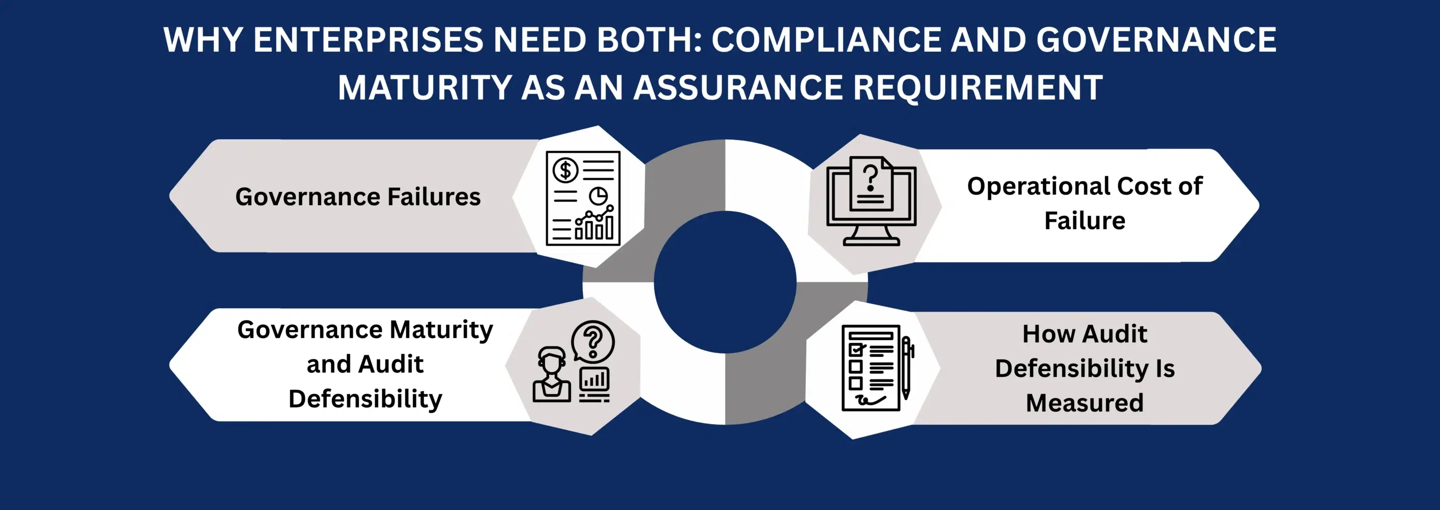 WHY ENTERPRISES NEED BOTH COMPLIANCE AND GOVERNANCE MATURITY AS AN ASSURANCE REQUIREMENT