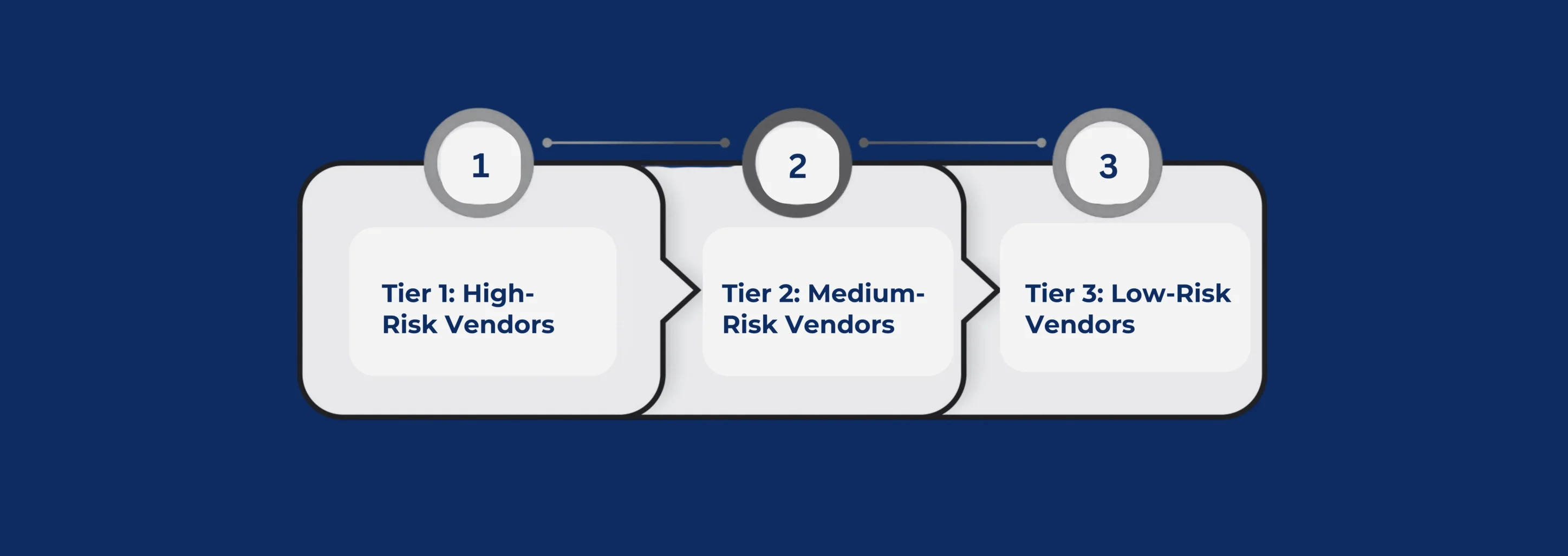 The Three-Tier Structure: Key Vendor Risk Categories