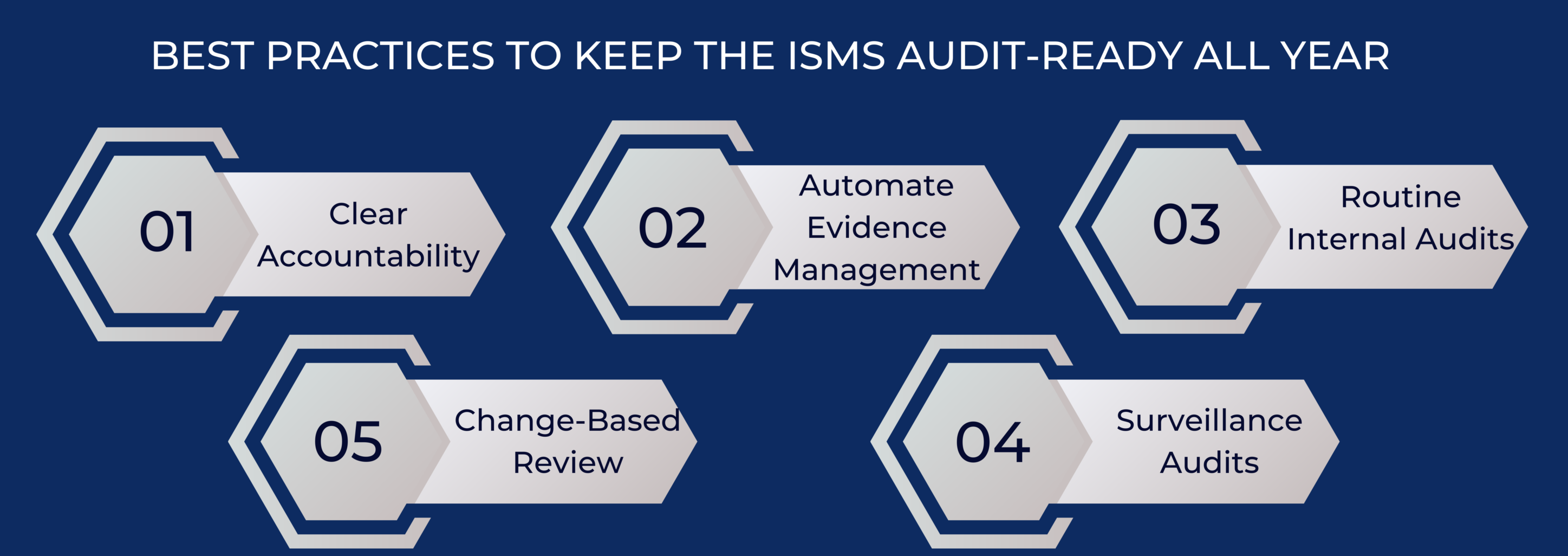 Best Practices to Keep the ISMS Audit-Ready All Year