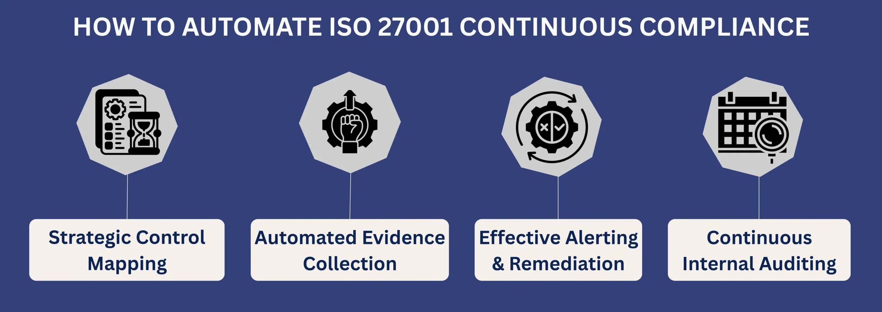 How to Automate ISO 27001 Continuous Compliance