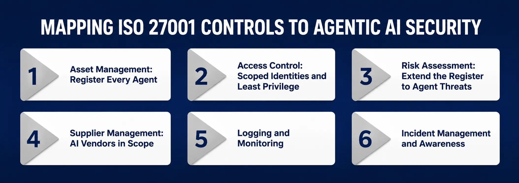 Mapping ISO 27001 Controls to Agentic AI Security