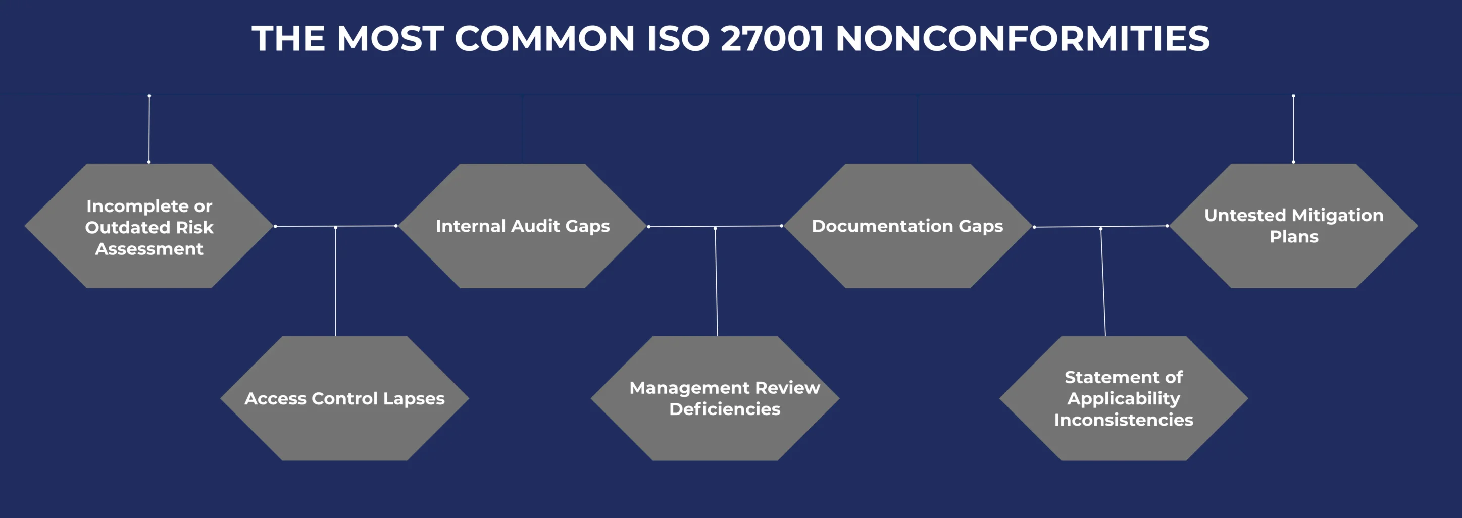 The Most Common ISO 27001 Nonconformities