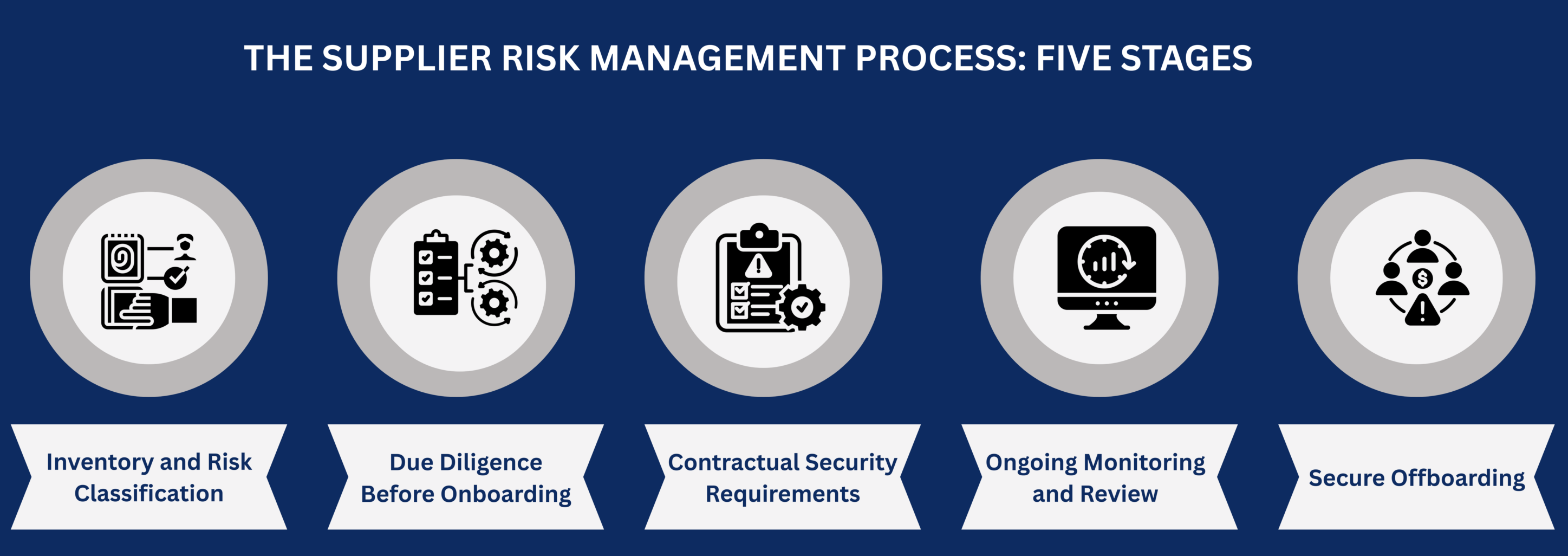 The Supplier Risk Management Process: Five Stages