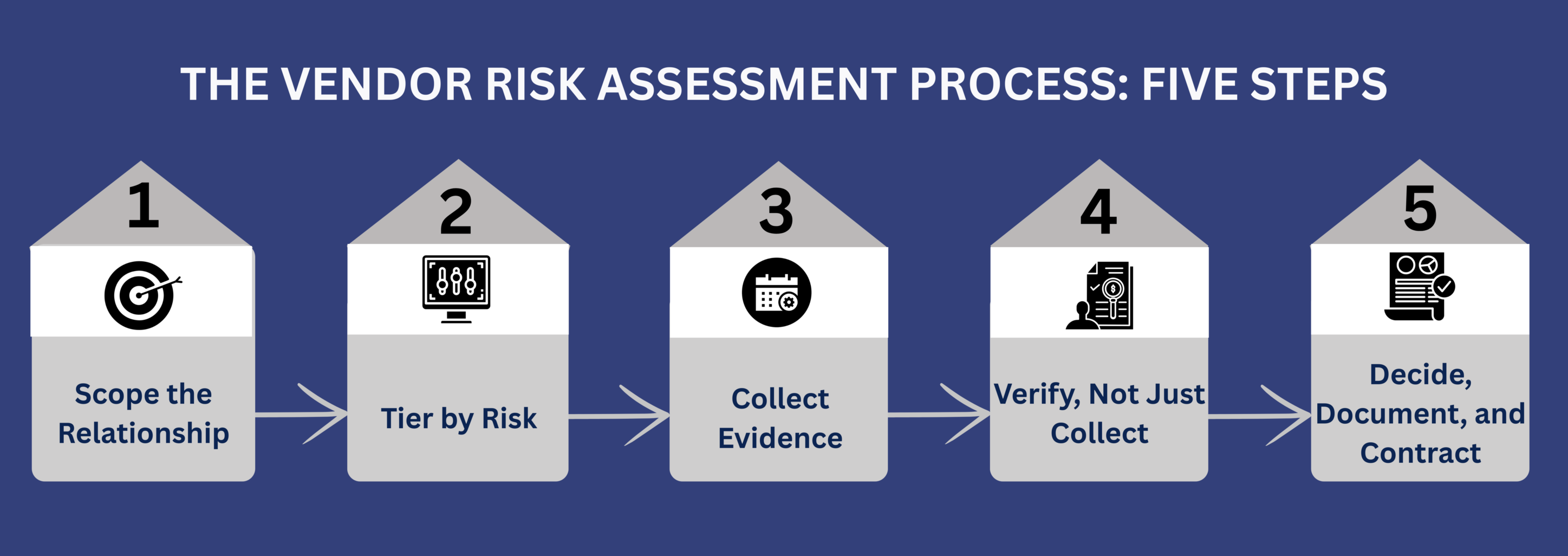 The Vendor Risk Assessment Process: Five Steps