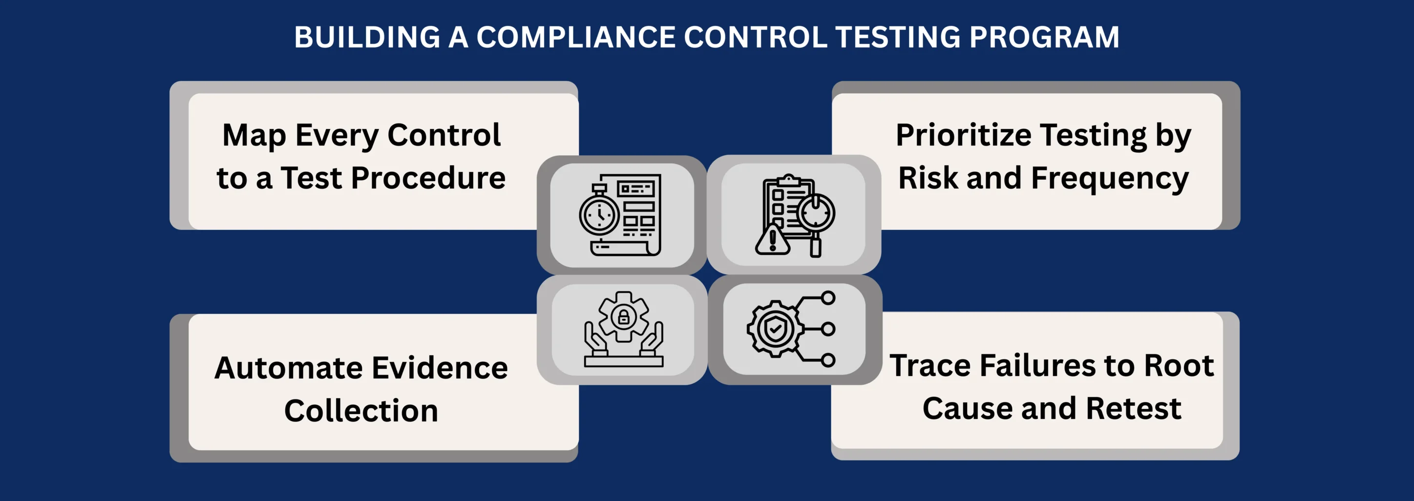 Building a Compliance Control Testing Program