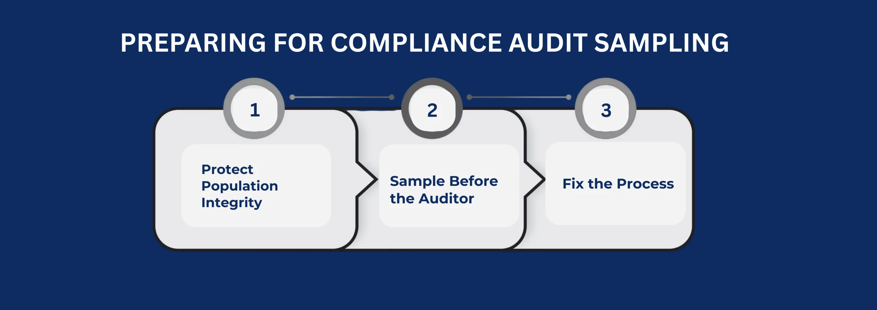 Preparing for Compliance Audit Sampling