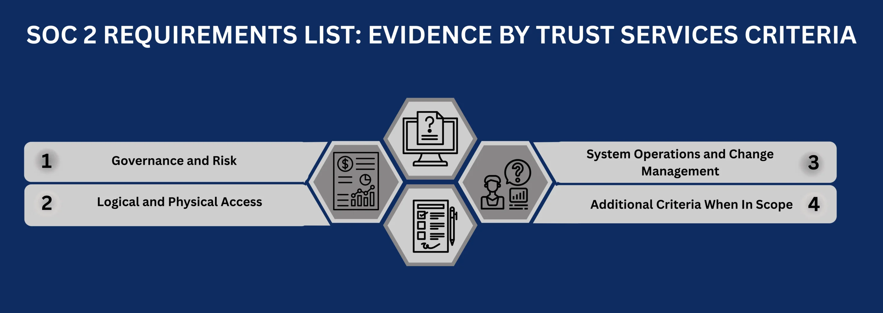 The SOC 2 Requirements List: Evidence by Trust Services Criteria