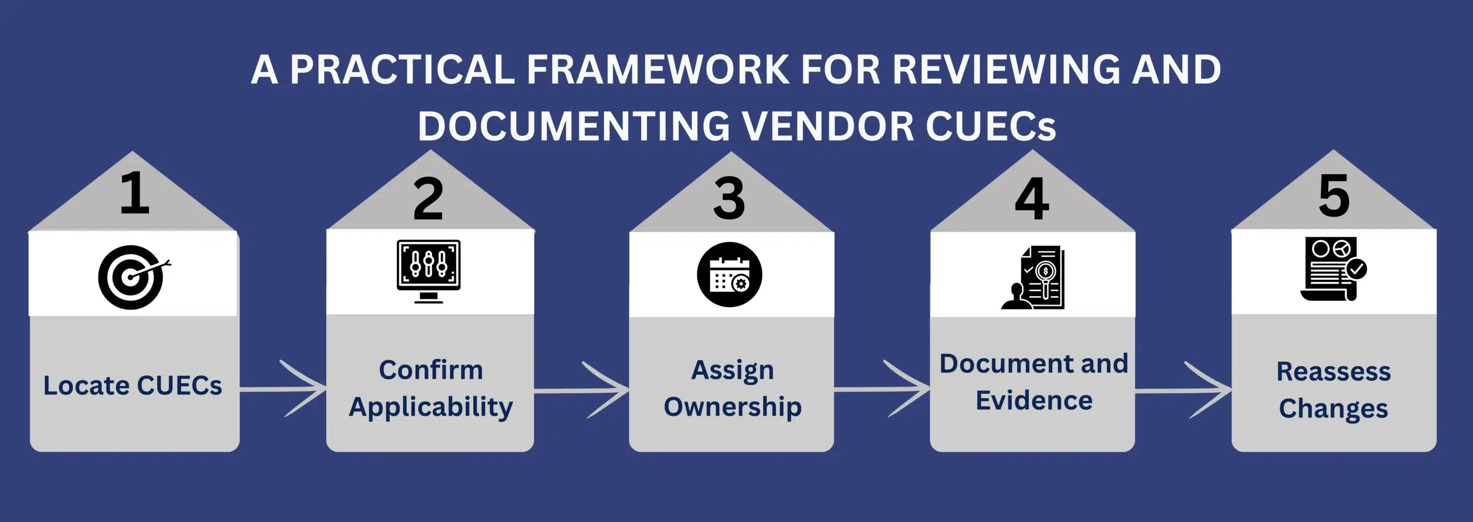 A Practical Framework for Reviewing and Documenting Vendor CUECs