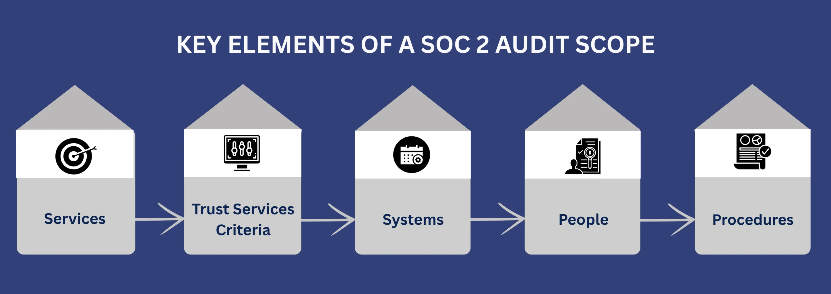 Key Elements of a SOC 2 Audit Scope