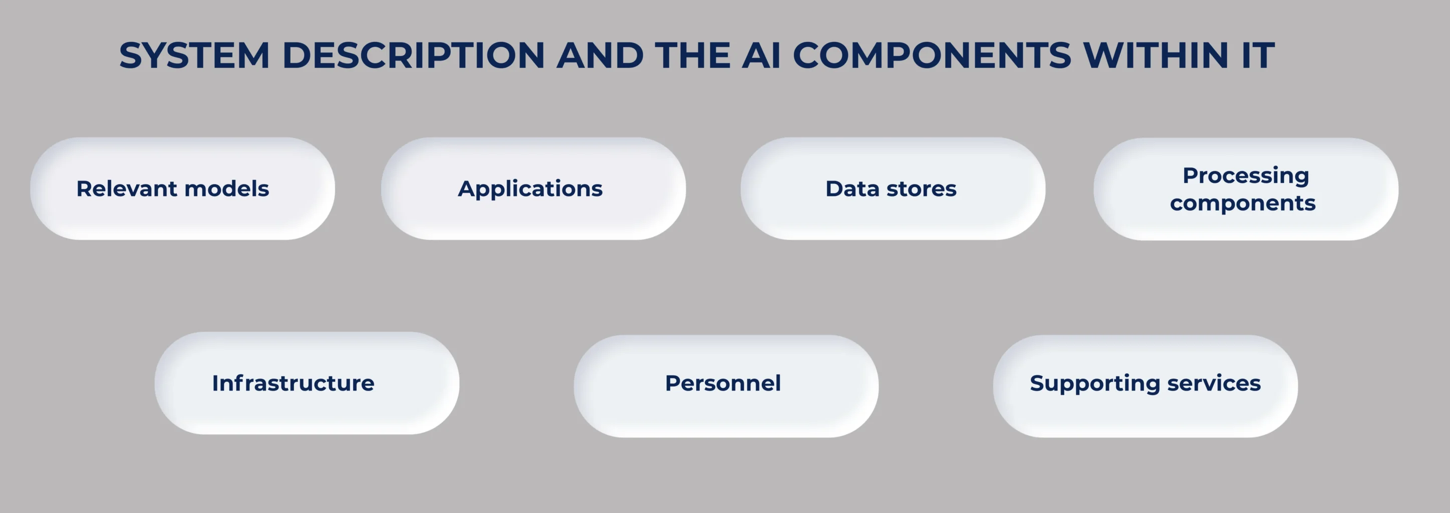 System Description and the AI Components Within It