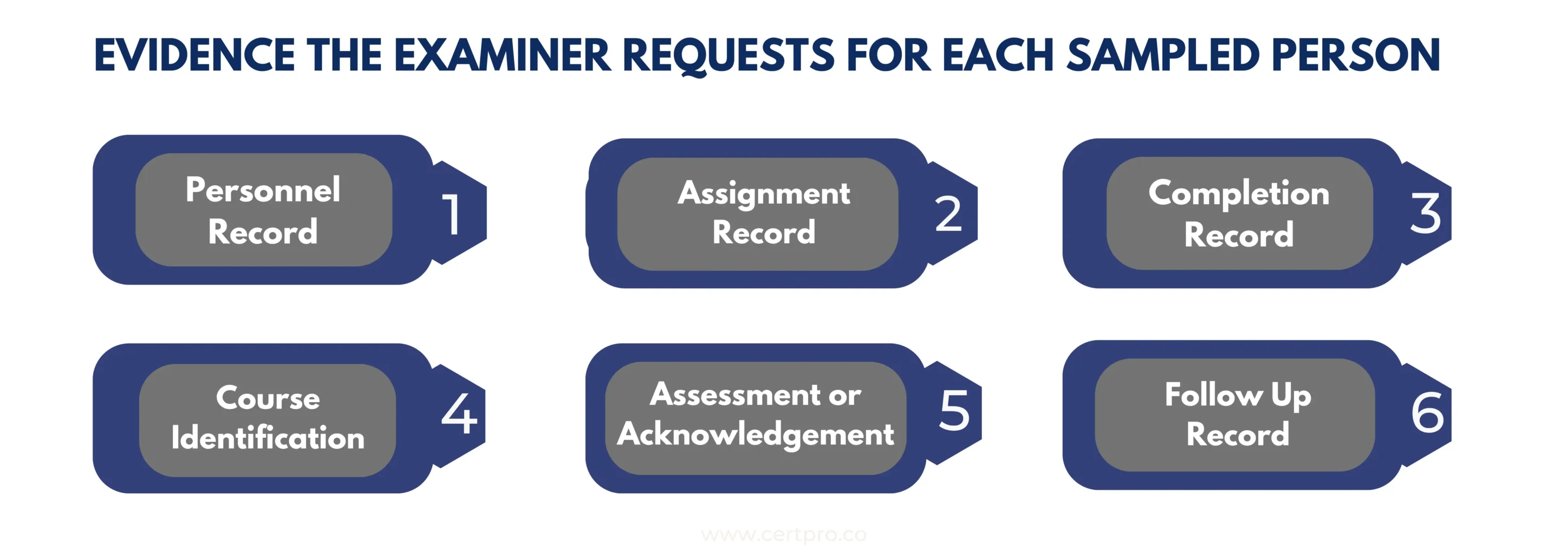 Evidence the examiner requests for each sampled person in a SOC 2 security awareness training test: personnel record, assignment record, completion record, course identification, assessment or acknowledgment, and follow-up record