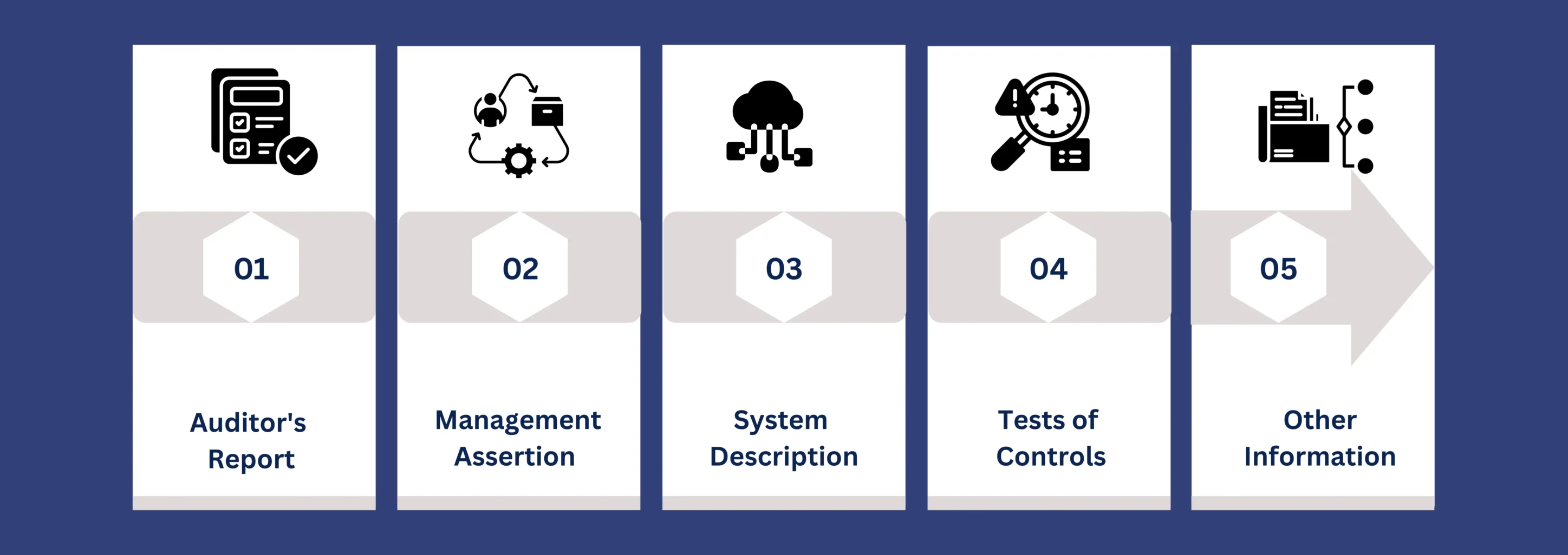 Sections of an issued SOC 2 report: auditor's report, management assertion, system description, tests of controls, and other information
