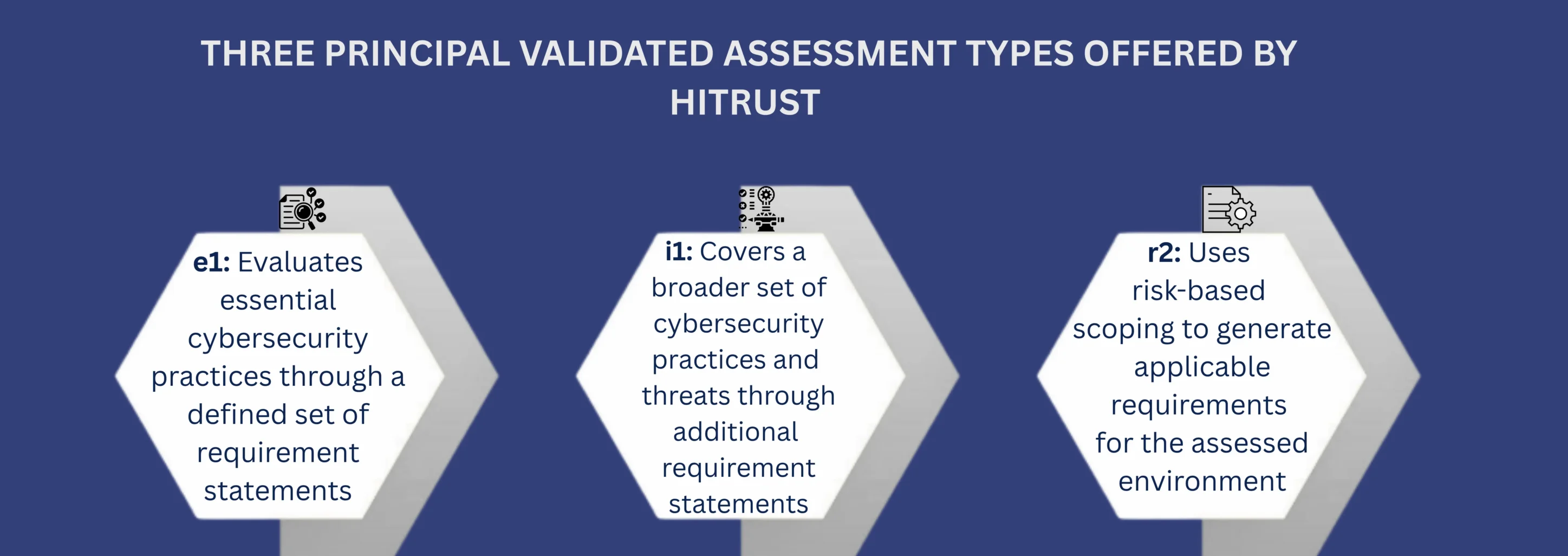 Three principal validated assessment types offered by HITRUST: e1 essential cybersecurity practices, i1 broader cybersecurity practices and threats, and r2 risk-based scoping for the assessed environment