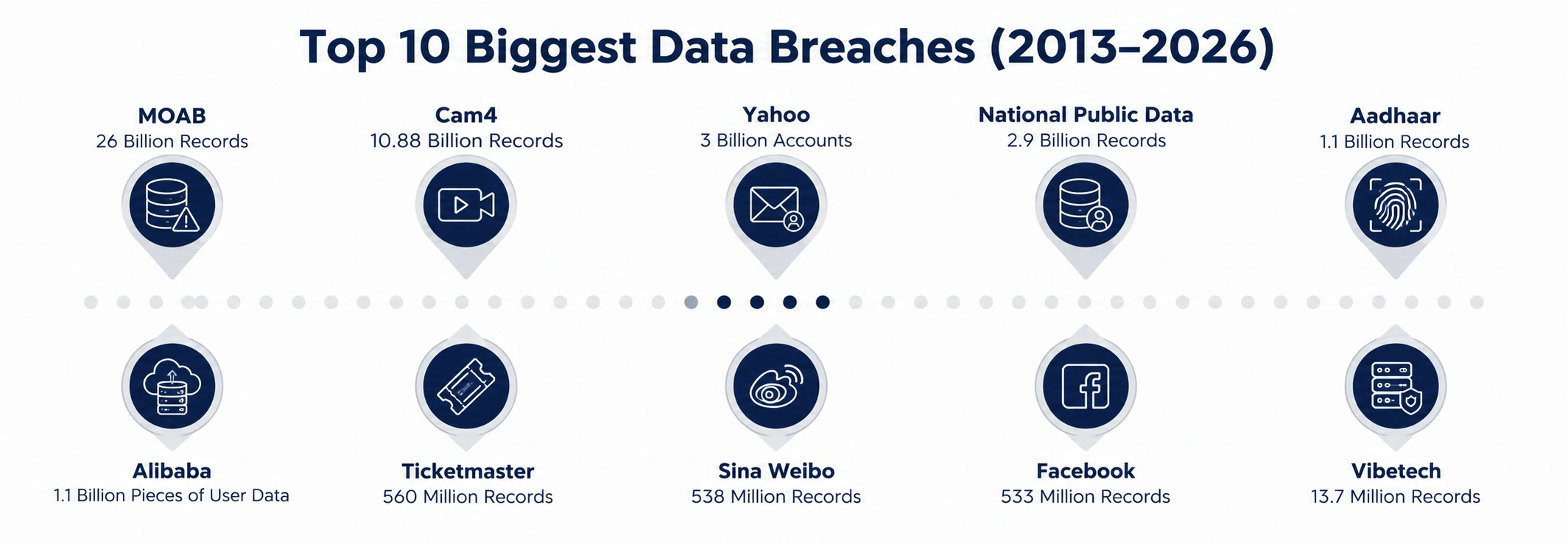 Top 10 biggest data breaches from 2013 to 2026: infographic of the ten incidents and the security and compliance gaps behind them