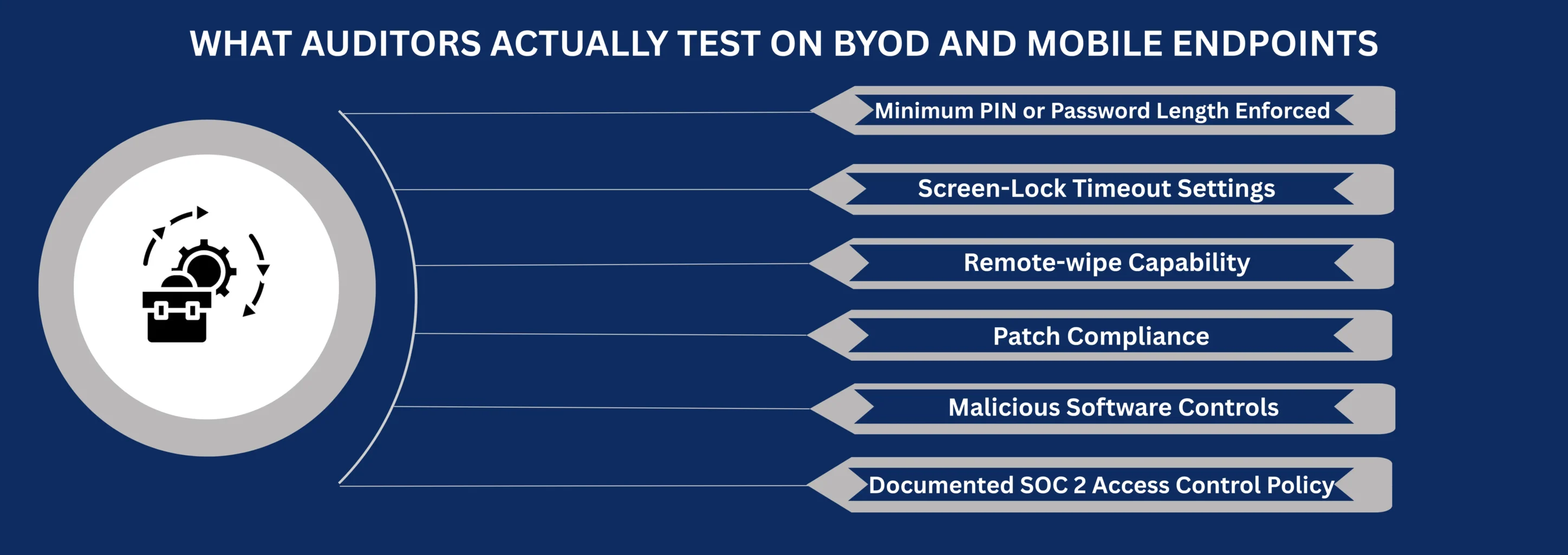 Infographic: What auditors actually test on BYOD and mobile endpoints