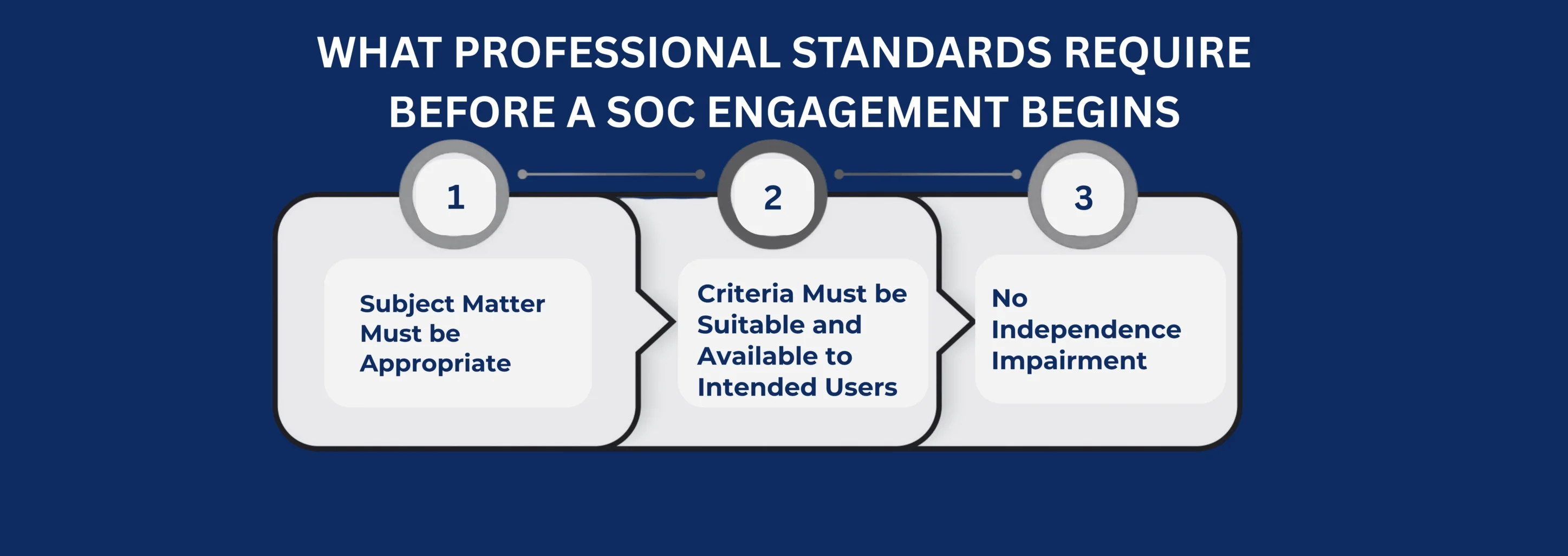 What professional standards require before a SOC engagement begins: subject matter, suitable criteria, and independence under AT-C 105 and AT-C 205